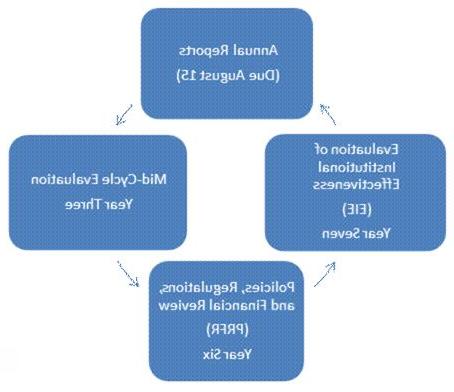 Cycle including Annual Reports, Mid-Cycle Evaluation, Policies, Regulations, and Finanicial Review, 制度效能评估图表.